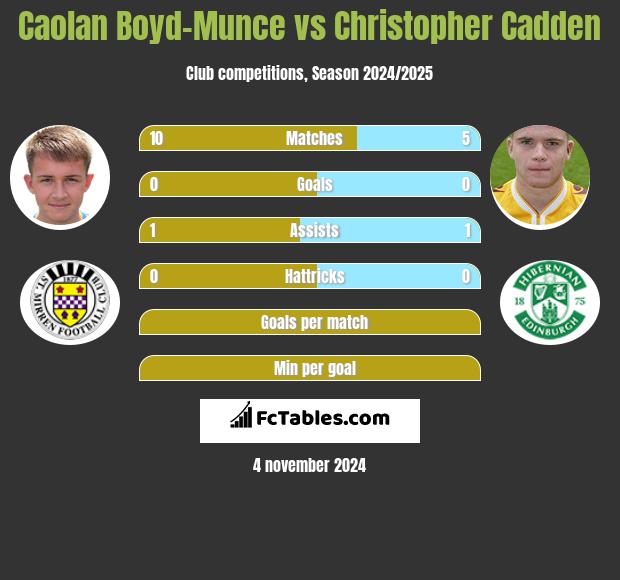 Caolan Boyd-Munce vs Christopher Cadden h2h player stats