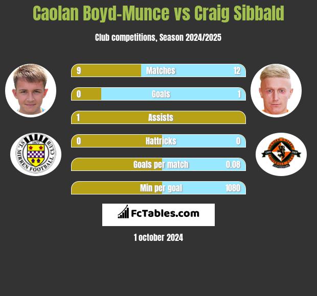 Caolan Boyd-Munce vs Craig Sibbald h2h player stats