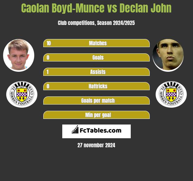 Caolan Boyd-Munce vs Declan John h2h player stats