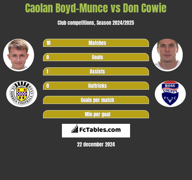 Caolan Boyd-Munce vs Don Cowie h2h player stats