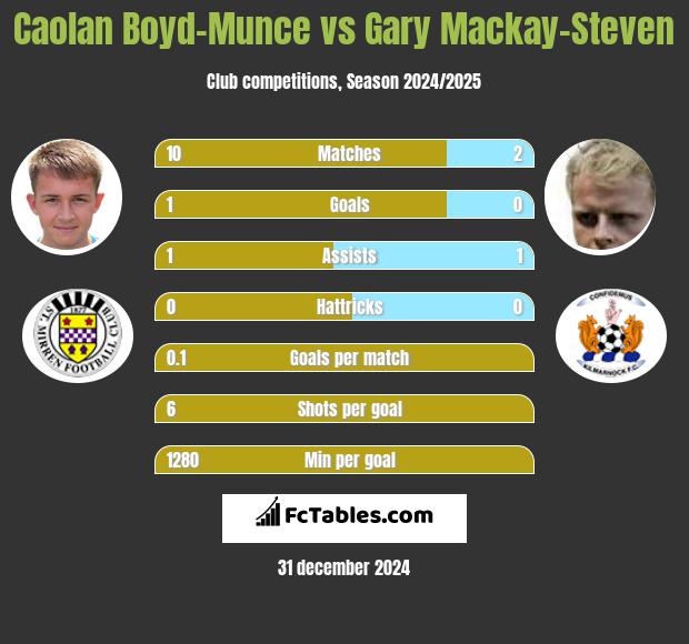 Caolan Boyd-Munce vs Gary Mackay-Steven h2h player stats