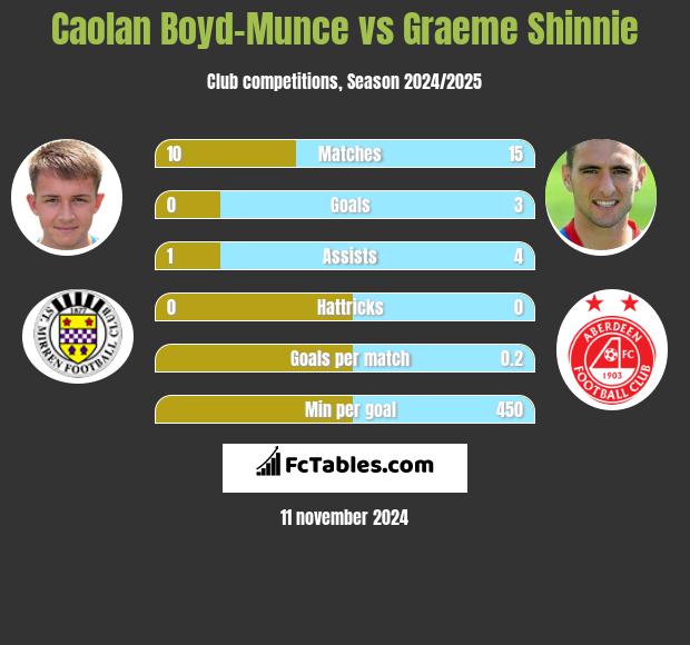 Caolan Boyd-Munce vs Graeme Shinnie h2h player stats