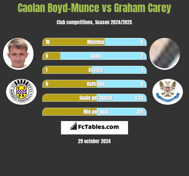 Caolan Boyd-Munce vs Graham Carey h2h player stats