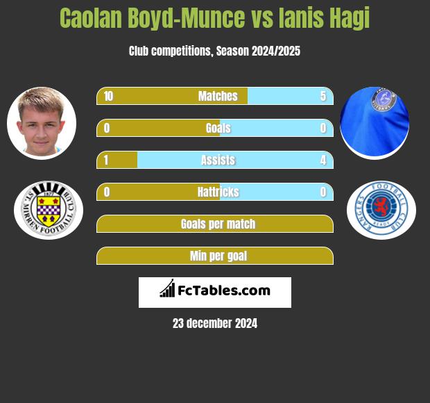 Caolan Boyd-Munce vs Ianis Hagi h2h player stats