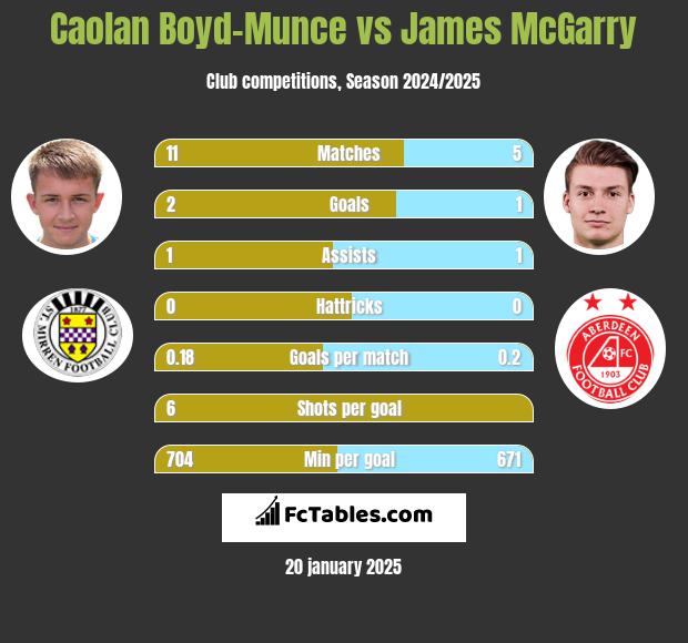 Caolan Boyd-Munce vs James McGarry h2h player stats