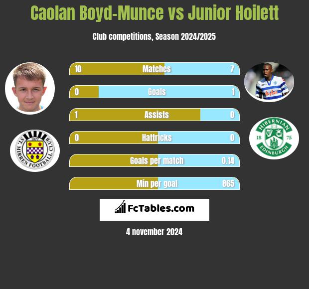 Caolan Boyd-Munce vs Junior Hoilett h2h player stats