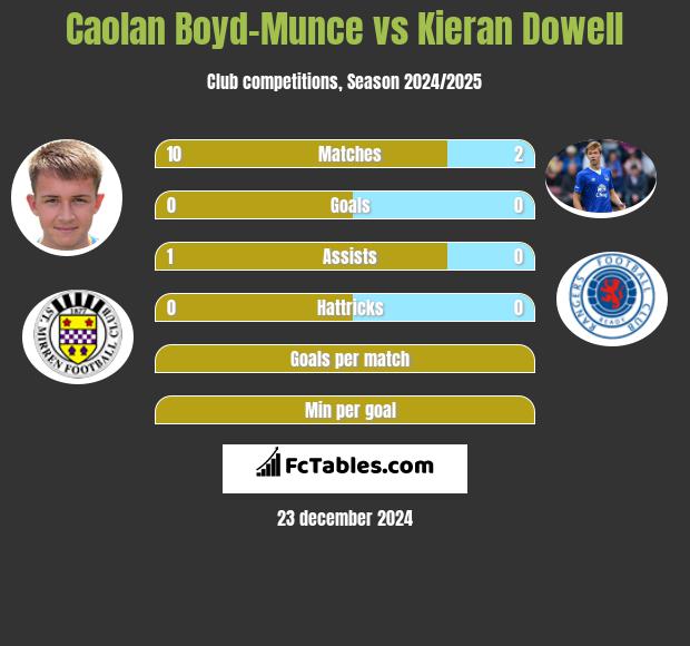 Caolan Boyd-Munce vs Kieran Dowell h2h player stats