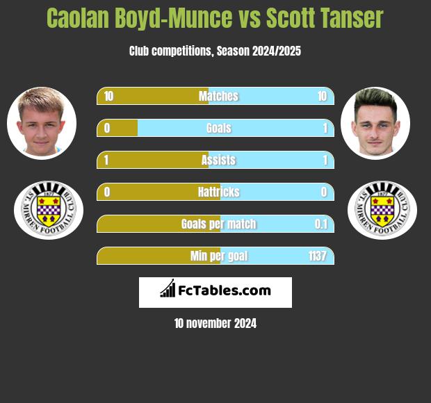 Caolan Boyd-Munce vs Scott Tanser h2h player stats