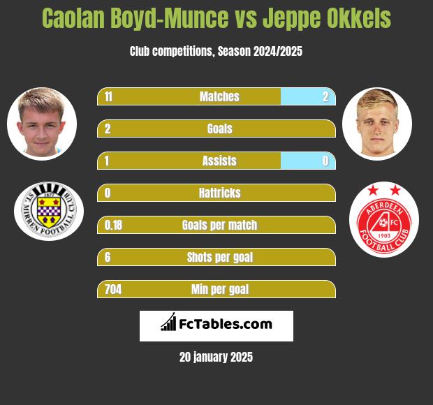 Caolan Boyd-Munce vs Jeppe Okkels h2h player stats