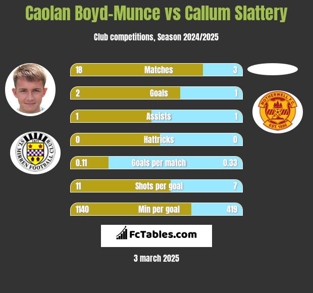 Caolan Boyd-Munce vs Callum Slattery h2h player stats