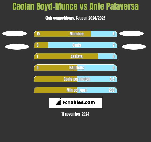 Caolan Boyd-Munce vs Ante Palaversa h2h player stats