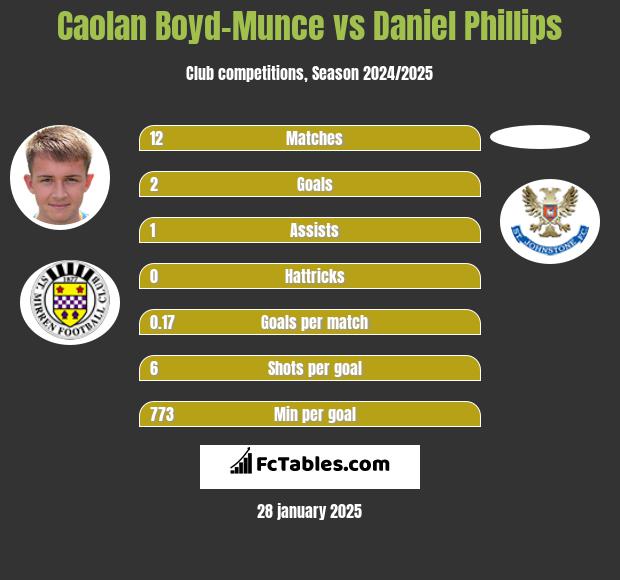 Caolan Boyd-Munce vs Daniel Phillips h2h player stats