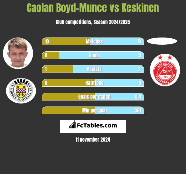 Caolan Boyd-Munce vs Keskinen h2h player stats