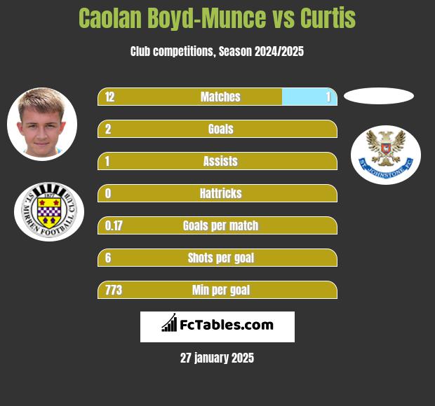 Caolan Boyd-Munce vs Curtis h2h player stats