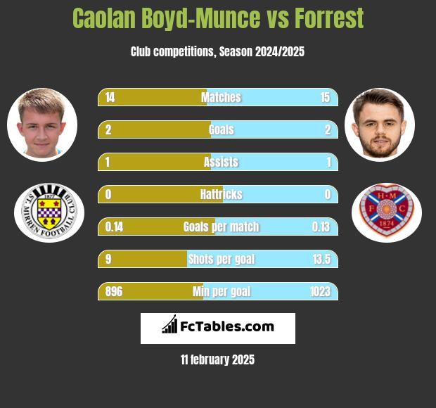 Caolan Boyd-Munce vs Forrest h2h player stats