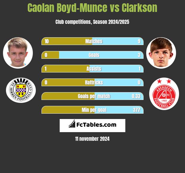 Caolan Boyd-Munce vs Clarkson h2h player stats