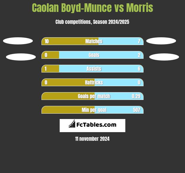 Caolan Boyd-Munce vs Morris h2h player stats