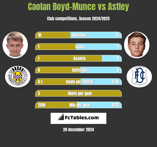 Caolan Boyd-Munce vs Astley h2h player stats