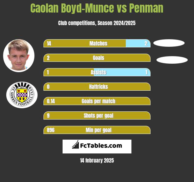 Caolan Boyd-Munce vs Penman h2h player stats