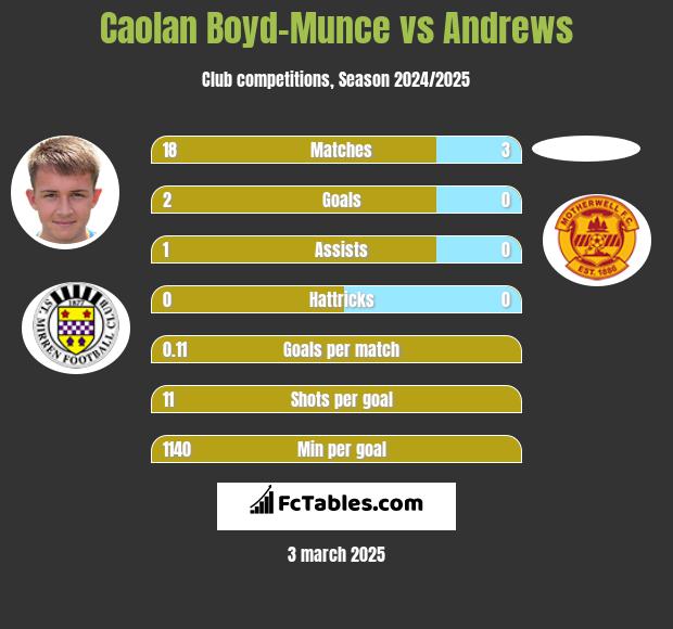 Caolan Boyd-Munce vs Andrews h2h player stats