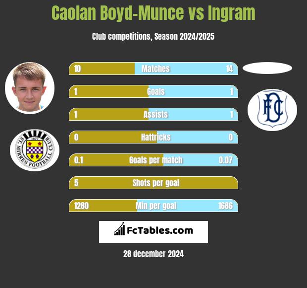 Caolan Boyd-Munce vs Ingram h2h player stats