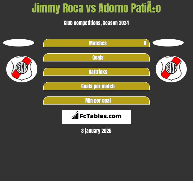 Jimmy Roca vs Adorno PatiÃ±o h2h player stats