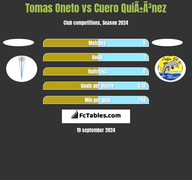 Tomas Oneto vs Cuero QuiÃ±Ã³nez h2h player stats