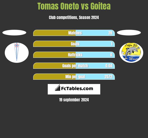 Tomas Oneto vs Goitea h2h player stats