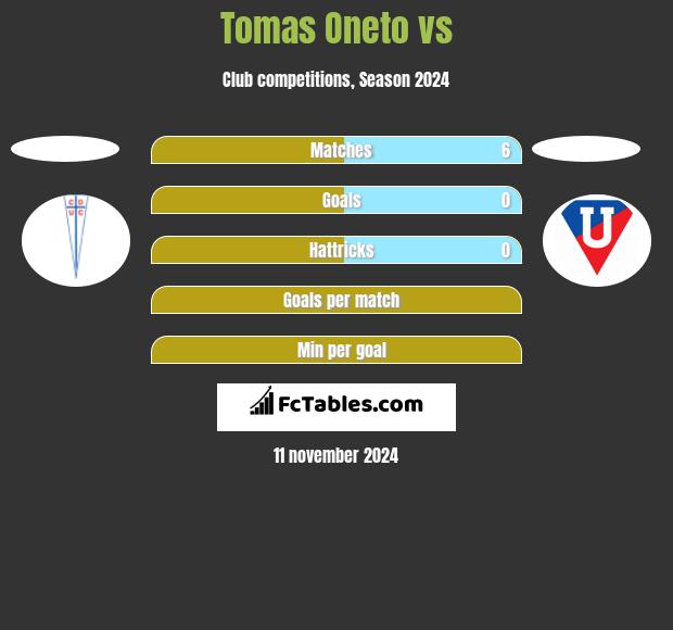 Tomas Oneto vs  h2h player stats