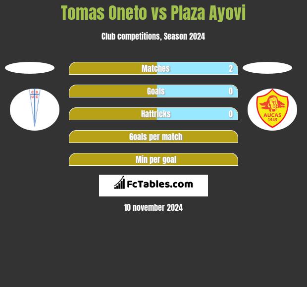 Tomas Oneto vs Plaza Ayovi h2h player stats