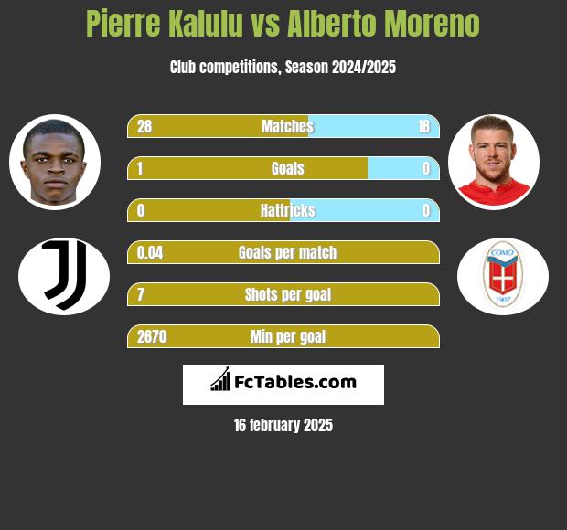 Pierre Kalulu vs Alberto Moreno h2h player stats