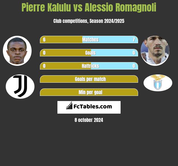 Pierre Kalulu vs Alessio Romagnoli h2h player stats