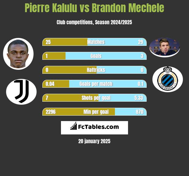 Pierre Kalulu vs Brandon Mechele h2h player stats