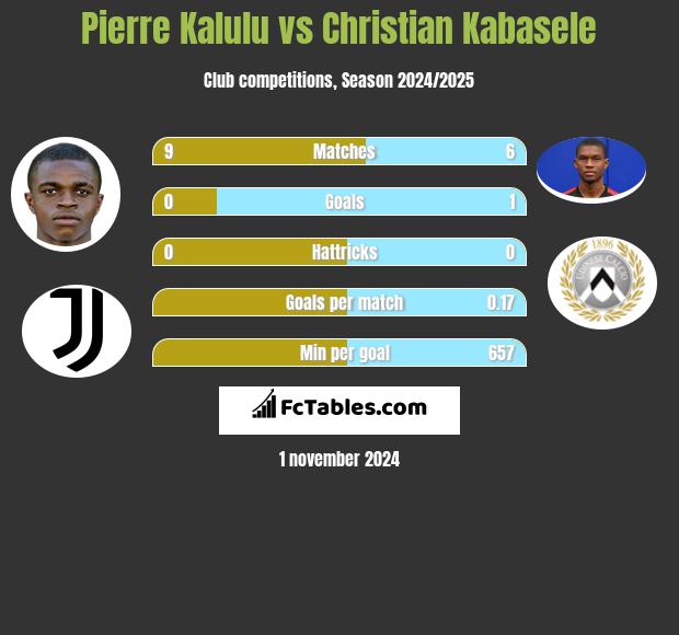 Pierre Kalulu vs Christian Kabasele h2h player stats