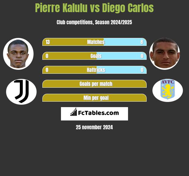 Pierre Kalulu vs Diego Carlos h2h player stats