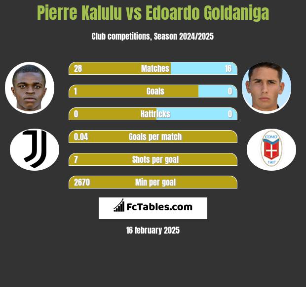 Pierre Kalulu vs Edoardo Goldaniga h2h player stats