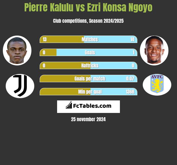 Pierre Kalulu vs Ezri Konsa Ngoyo h2h player stats