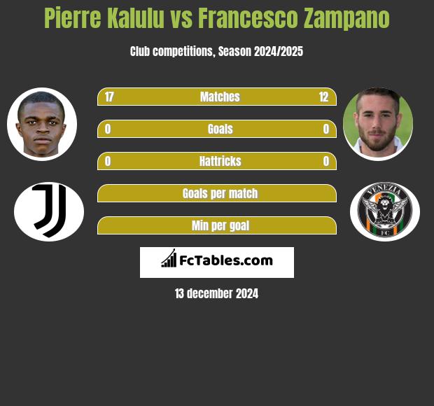 Pierre Kalulu vs Francesco Zampano h2h player stats