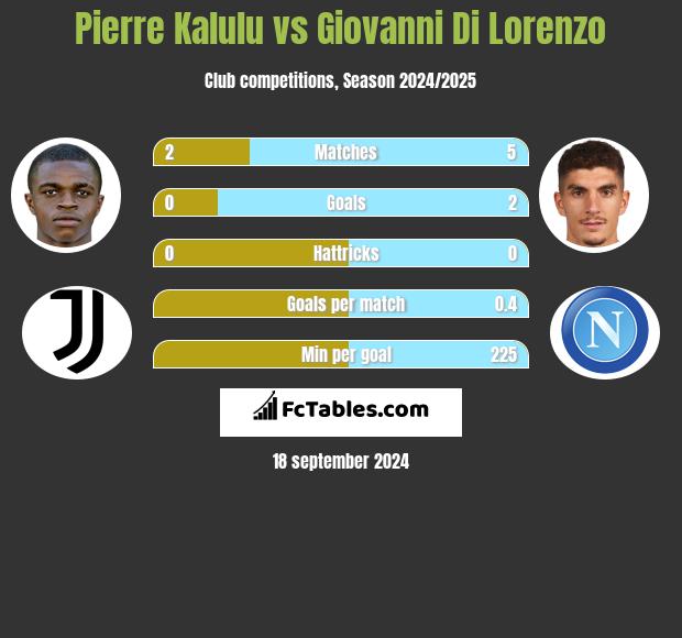 Pierre Kalulu vs Giovanni Di Lorenzo h2h player stats