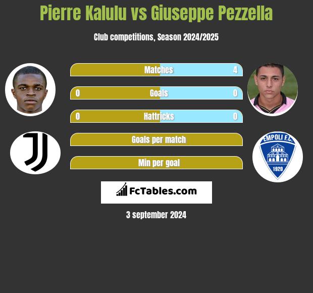 Pierre Kalulu vs Giuseppe Pezzella h2h player stats