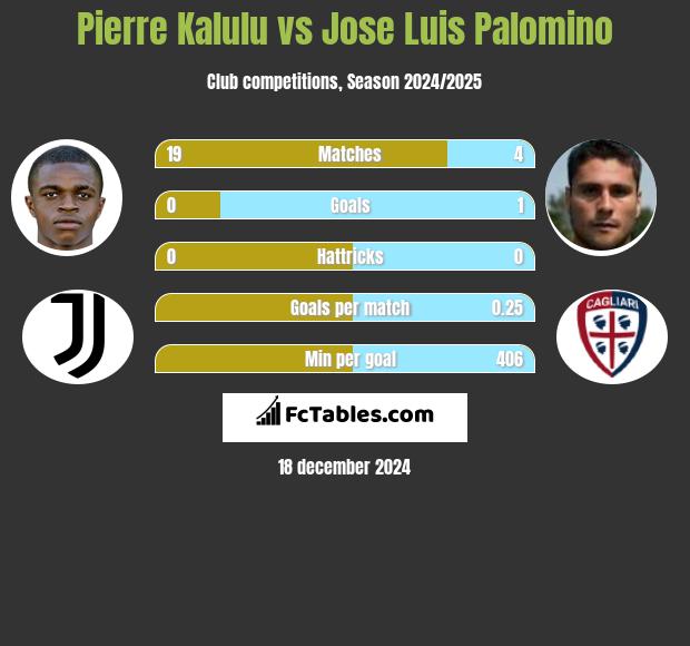 Pierre Kalulu vs Jose Luis Palomino h2h player stats