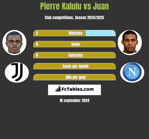 Pierre Kalulu vs Juan h2h player stats