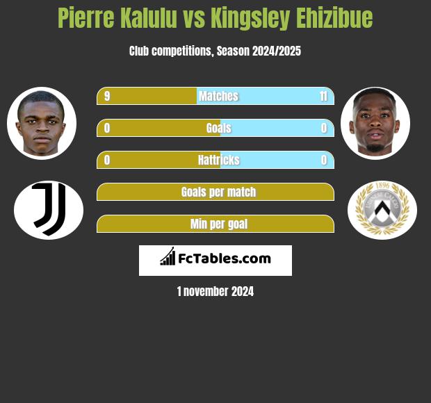 Pierre Kalulu vs Kingsley Ehizibue h2h player stats