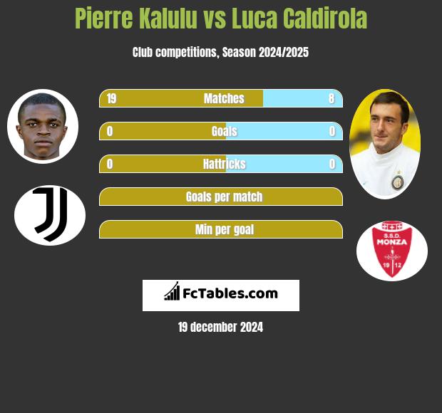 Pierre Kalulu vs Luca Caldirola h2h player stats