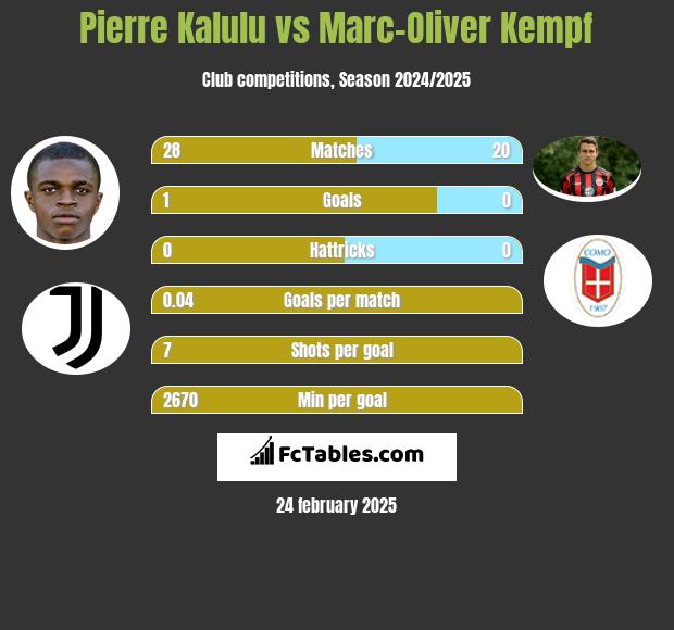 Pierre Kalulu vs Marc-Oliver Kempf h2h player stats