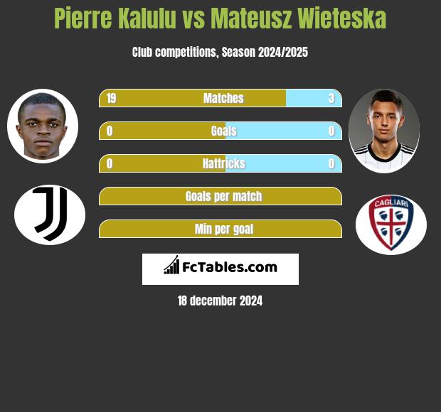 Pierre Kalulu vs Mateusz Wieteska h2h player stats