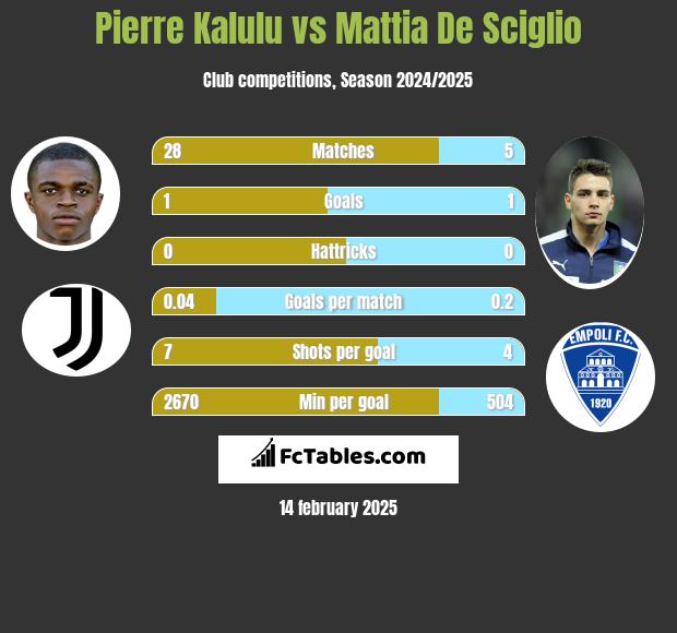 Pierre Kalulu vs Mattia De Sciglio h2h player stats