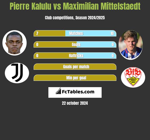 Pierre Kalulu vs Maximilian Mittelstaedt h2h player stats