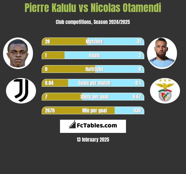 Pierre Kalulu vs Nicolas Otamendi h2h player stats