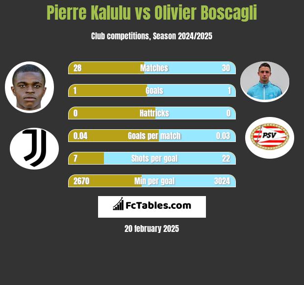 Pierre Kalulu vs Olivier Boscagli h2h player stats